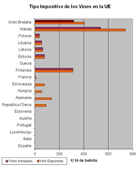 Impuesto sobre el alcohol en los vinos tranquilos