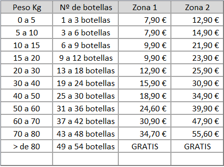 GASTOS ENVIO NACIONAL